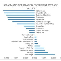 Spearman's Correlation Coefficient Average Values